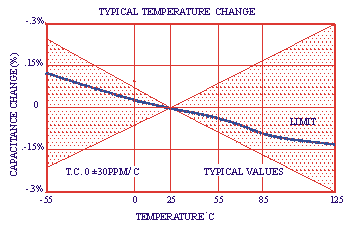 GHz SINGLE LAYER CERAMIC CHIP CAPACITORS (SLCC) USMK10-030-0P47 TEMPERATURE CHARACTERISTICS