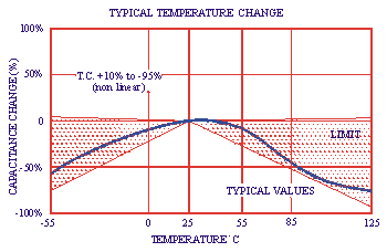 GHz SINGLE LAYER CERAMIC CHIP CAPACITORS (SLCC) USMK-10000-033-331 TEMPERATURE CHARACTERISTICS