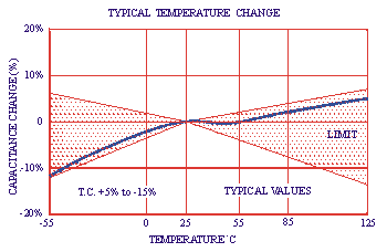 GHz SINGLE LAYER CERAMIC CHIP CAPACITORS (SLCC) USMK-1500-052-131 TEMPERATURE CHARACTERISTICS