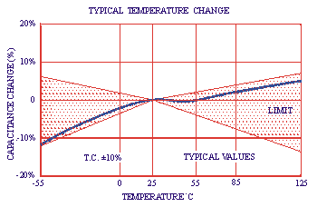 GHz SINGLE LAYER CERAMIC CHIP CAPACITORS (SLCC) USMK-2500-015-160 TEMPERATURE CHARACTERISTICS