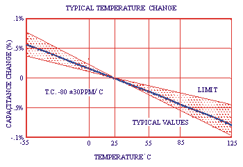 GHz SINGLE LAYER CERAMIC CHIP CAPACITORS (SLCC) USMK-35-095-100 TEMPERATURE CHARACTERISTICS