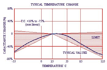 GHz SINGLE LAYER CERAMIC CHIP CAPACITORS (SLCC) USMK7000-025-100 TEMPERATURE CHARACTERISTICS