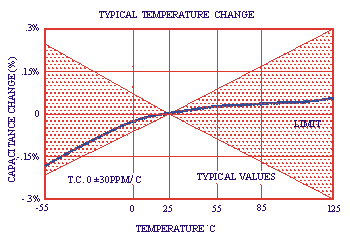 GHz SINGLE LAYER CERAMIC CHIP CAPACITORS (SLCC) USMK-80-089-200 TEMPERATURE CHARACTERISTICS