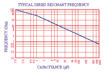 GHz SINGLE LAYER CERAMIC CHIP CAPACITORS (SLCC) USMK-30-XXX-ccc SERIES RESONANT FREQUENCY